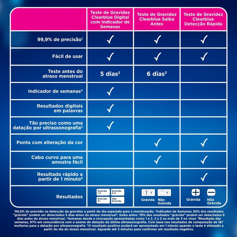 Teste rápido de gravidez - Double-Check & Date - Clearblue - de